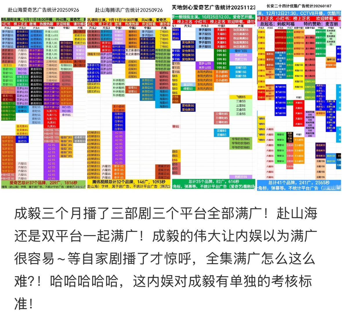 感受一下成毅的招商实力和成毅粉丝氪金水平成毅三个月三部剧全部满广❗成毅一家拿下三