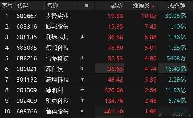 【#太极实业封单超百万手涨停#】9月10日，#存储芯片概念盘初快速拉升#，#太极实业直线涨停#，封单