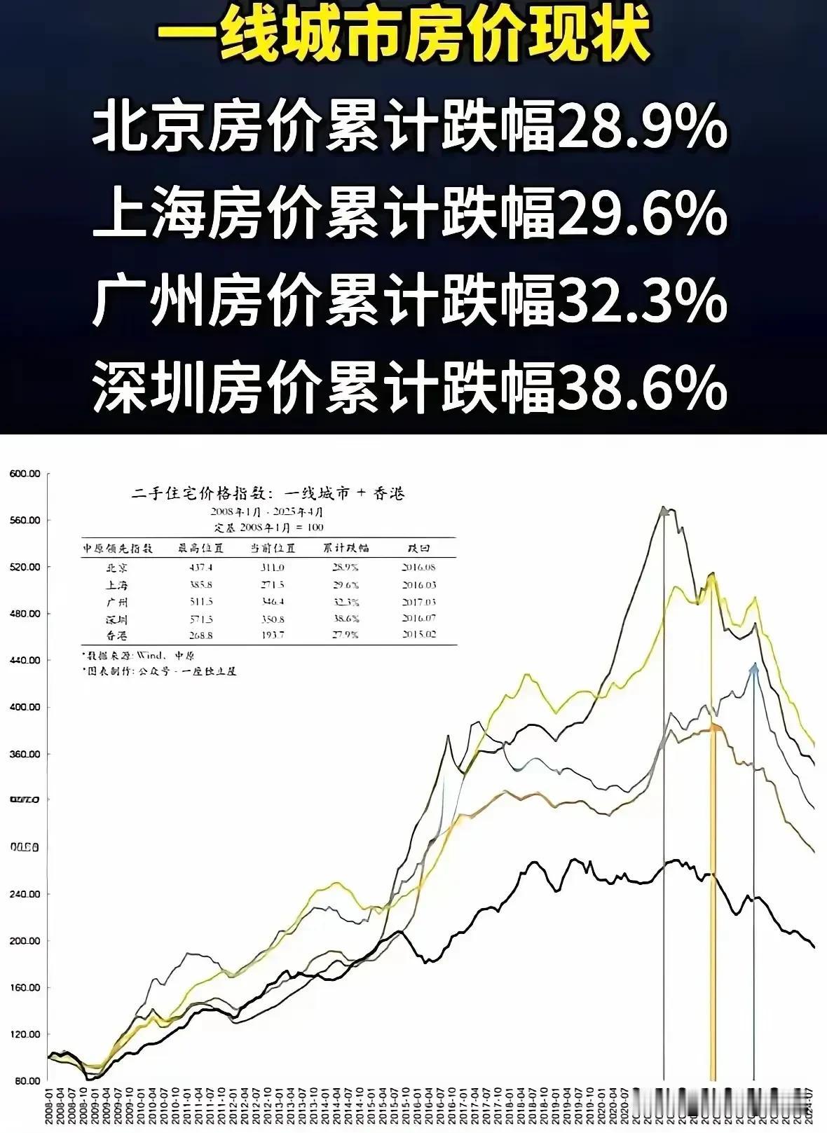 房价的性价比是跌出来的！目前北上广深四大一线城市的房价显然都有性价比，目前的房