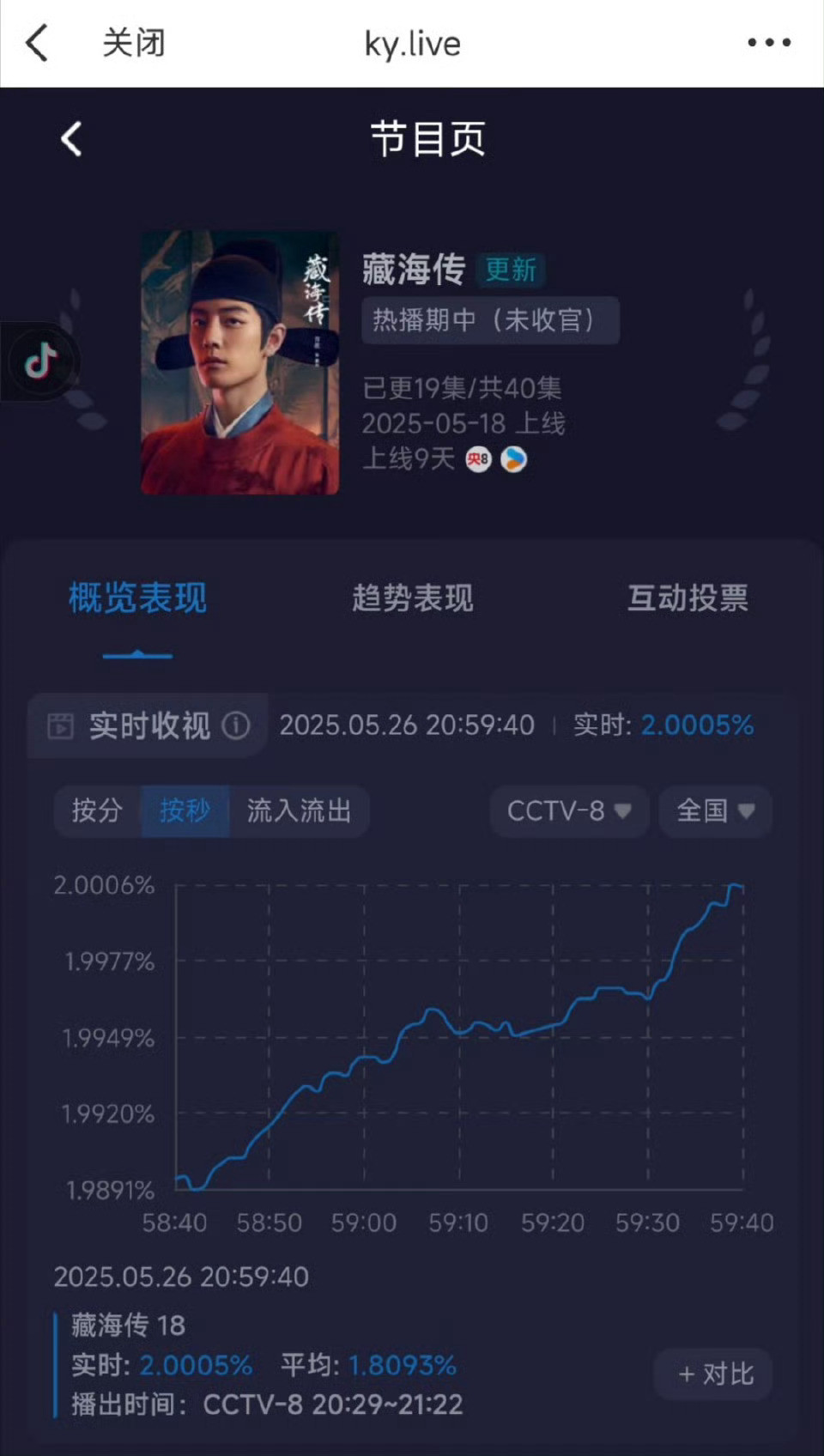 开机率低的周一也破2了[点赞]​​​