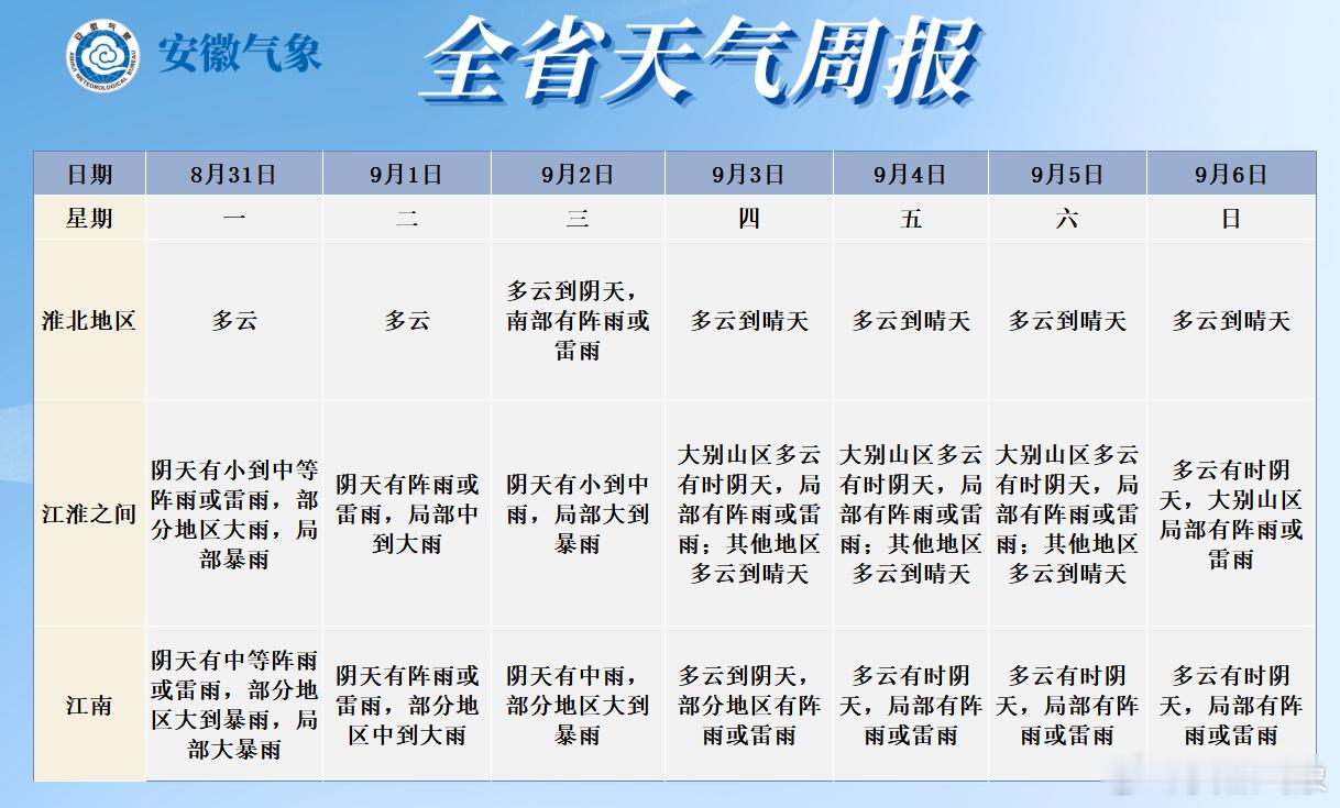 #安徽省天气预报##台风冷空气联手安徽未来多雨#【天气周报】降水：受台风“沙德尔”残余环流和冷空气的