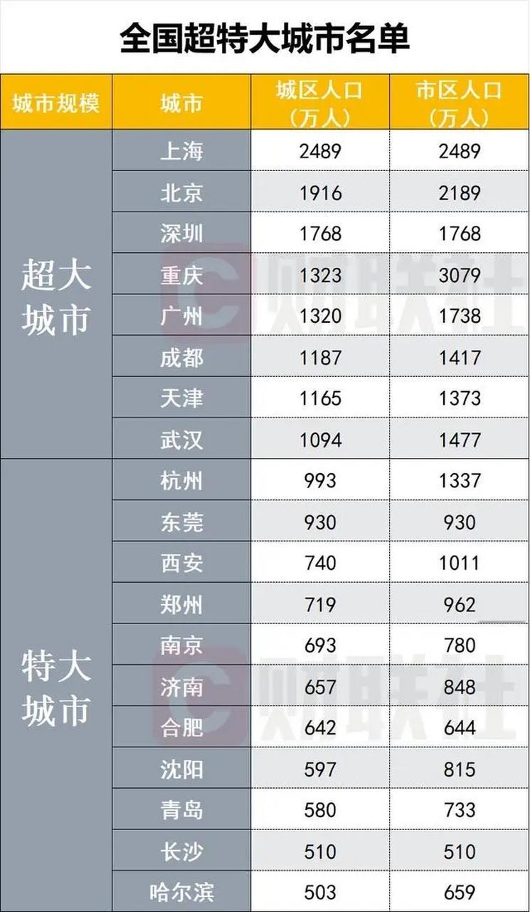 截至2025年11月，中国共有‌10个超大城市‌，其城区常住人口均超过1000万