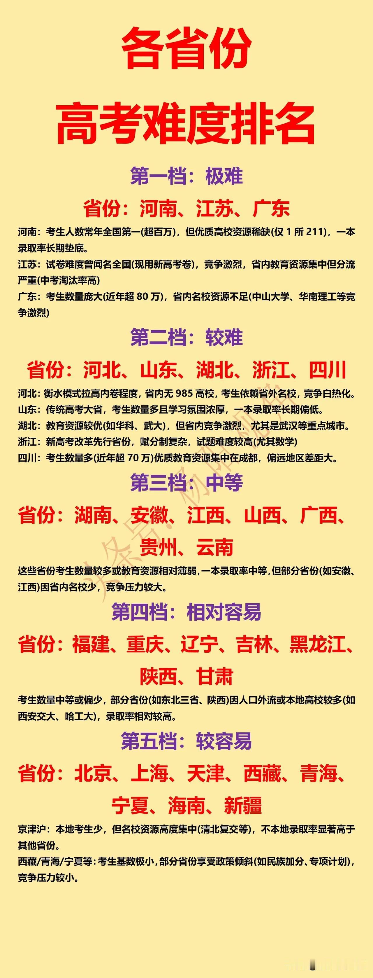 我国各省份高考难度排名北京：最容易上海：最容易如图是我国各省份高考的难