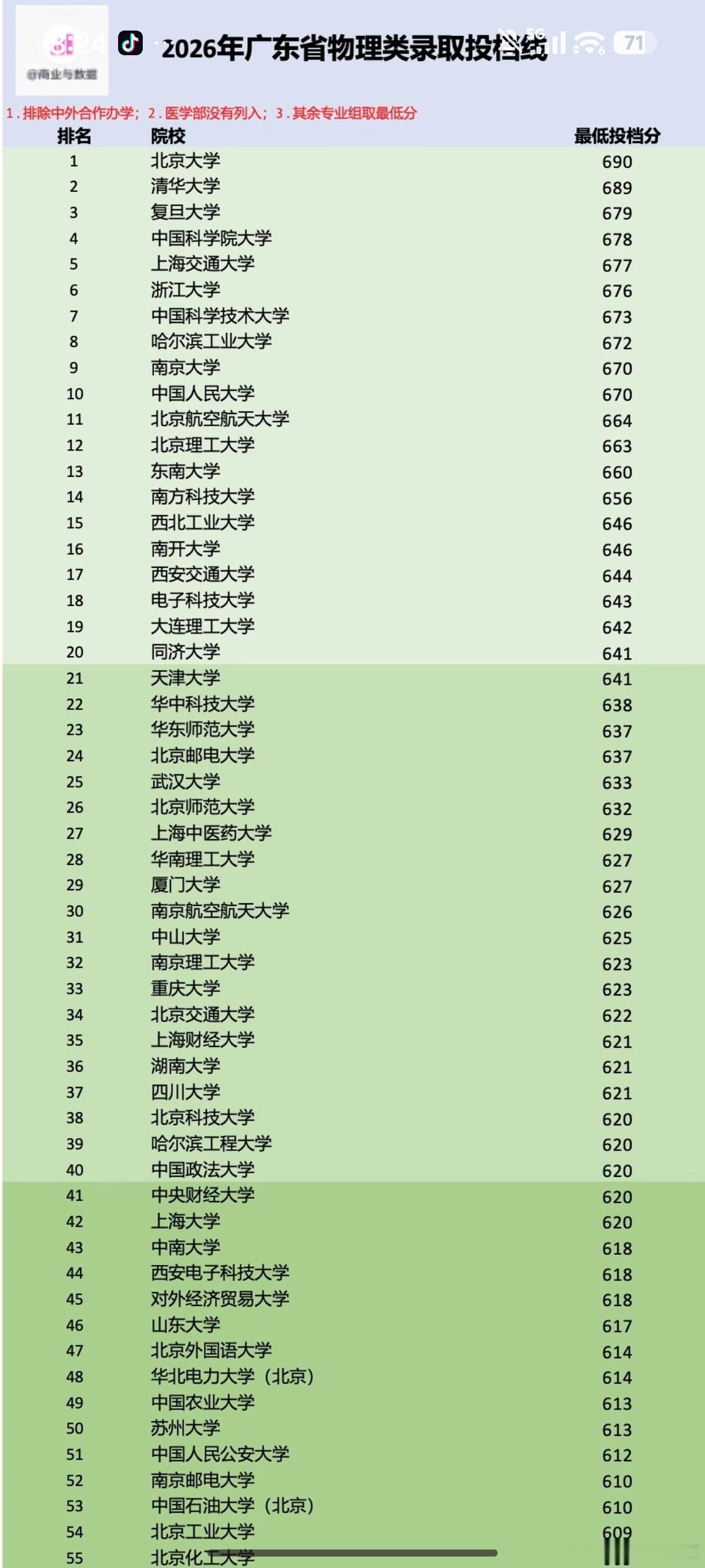 发生那么多舆情，武汉大学在上海和广东的招生没有受到影响。大幅领先于中山大学、厦门