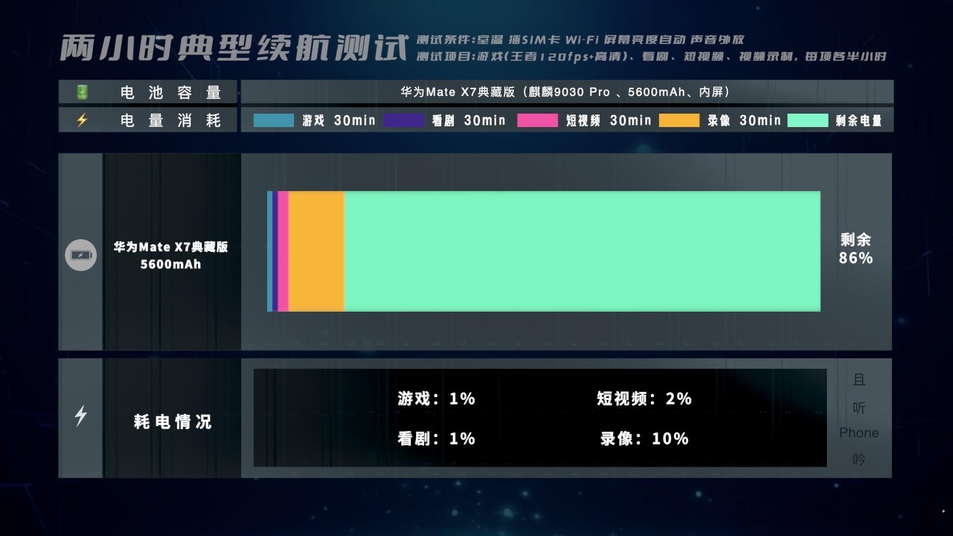 MateX7典藏续航成绩（图1）还是有点惊喜前三项测试，半小时王者、看剧和短视