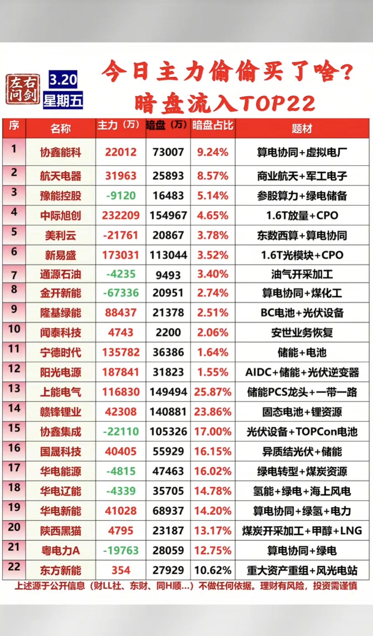 3.20周五看看主力资金偷偷买了啥？暗盘数据整理TOP20！