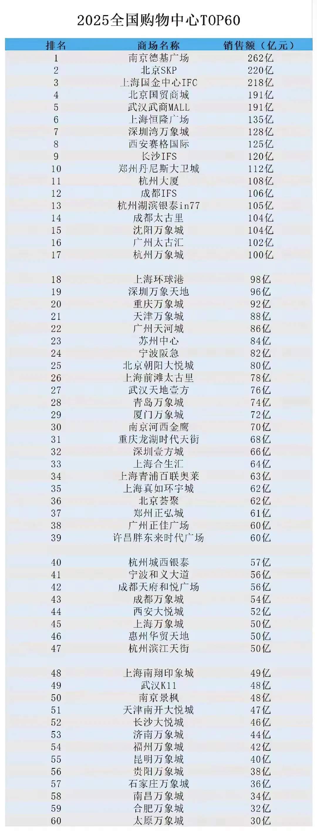 西安坠楼商场25年营收破125亿网红城市就是一旦有事就冲上热搜，叠加全国知名商场
