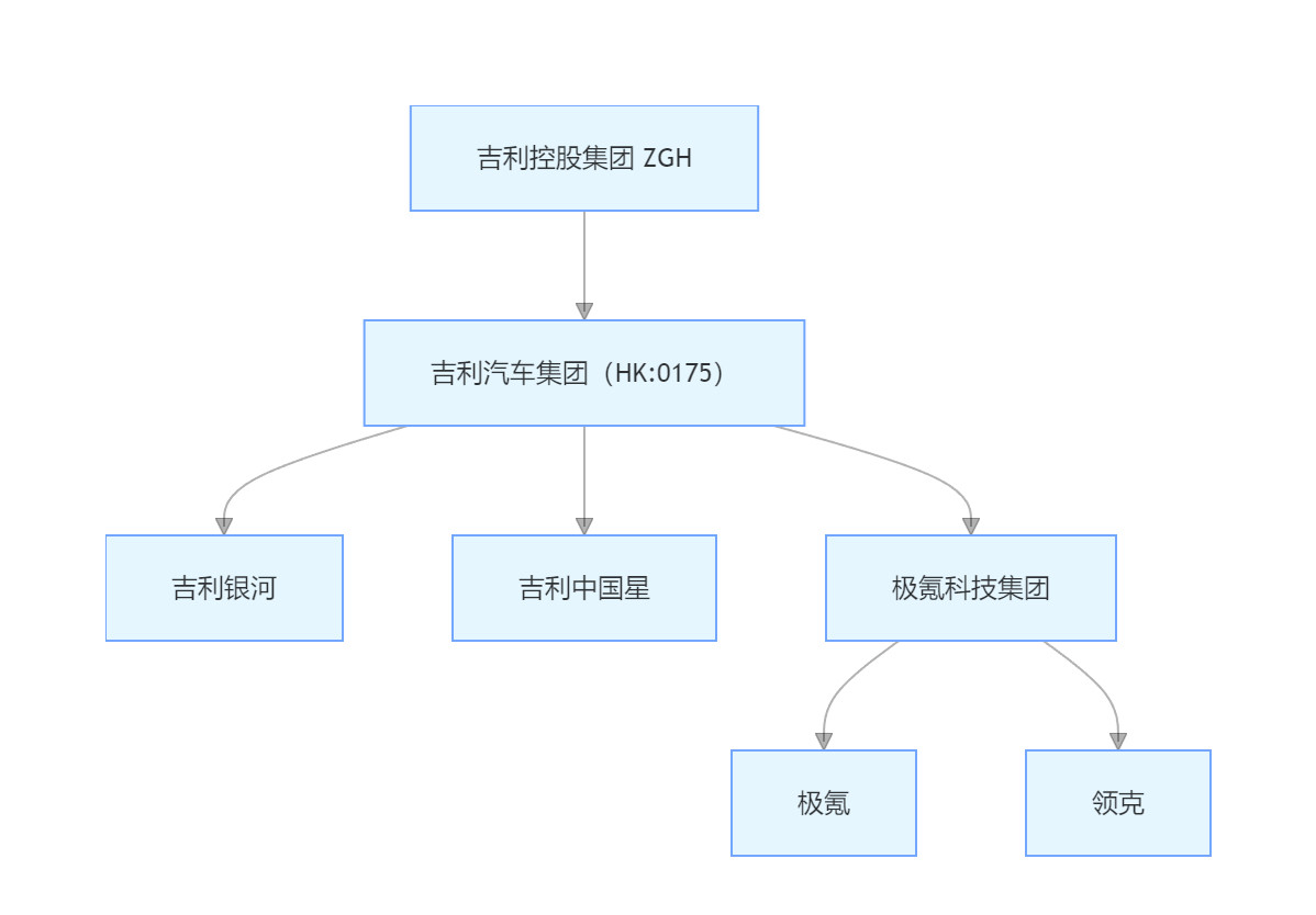 完成整合后的吉利控股集团和各子公司、子品牌架构图。基于个人理解，如有不同观点，以