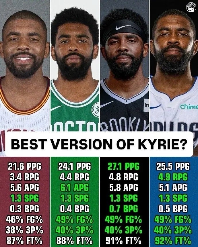 NBA哪个时期是最强欧文？骑士：21.6分3.4篮板5.6助攻凯尔特人：24.1
