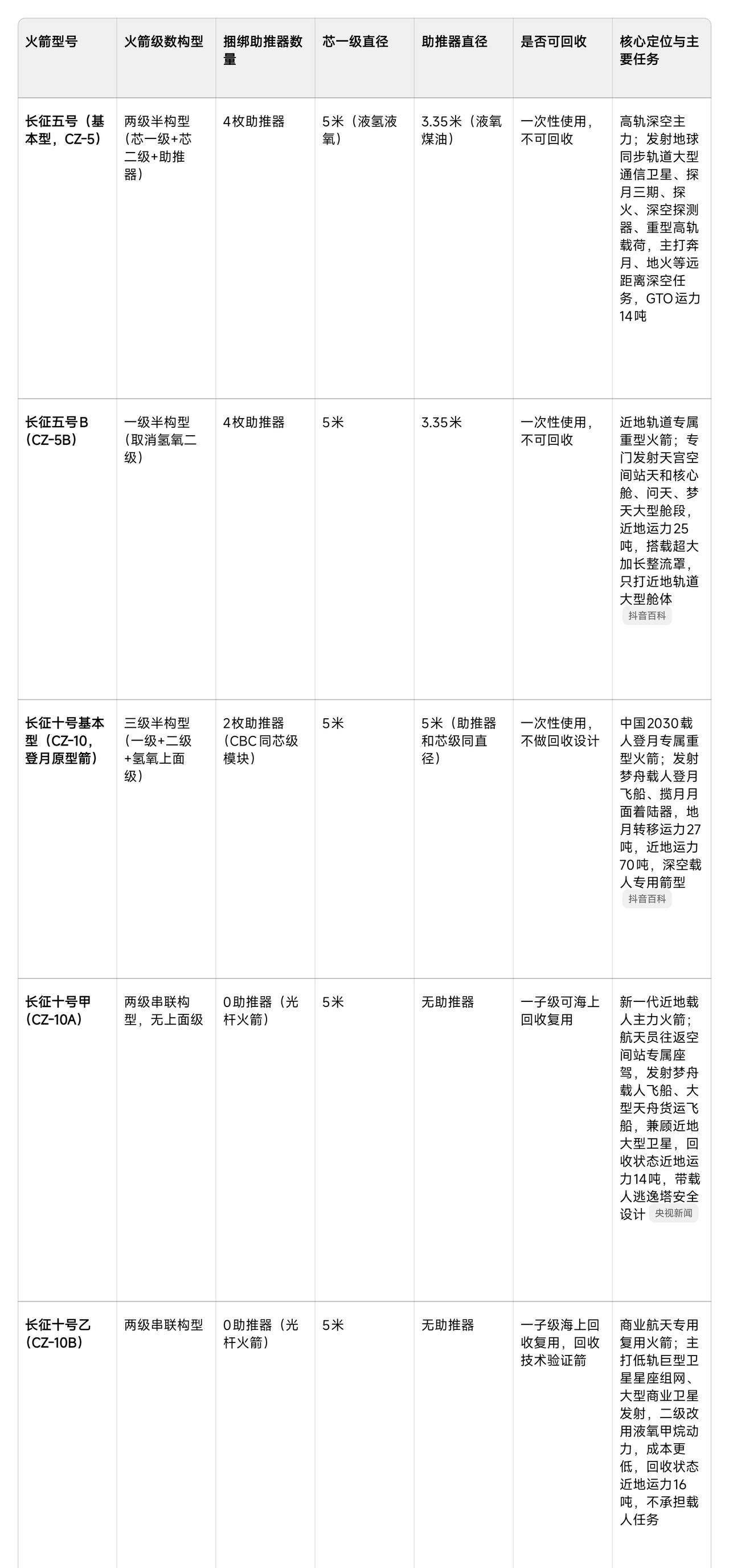 中国目前大推力重型火箭共有五款。一、任务分工边界1、长五B：只打近地空间站