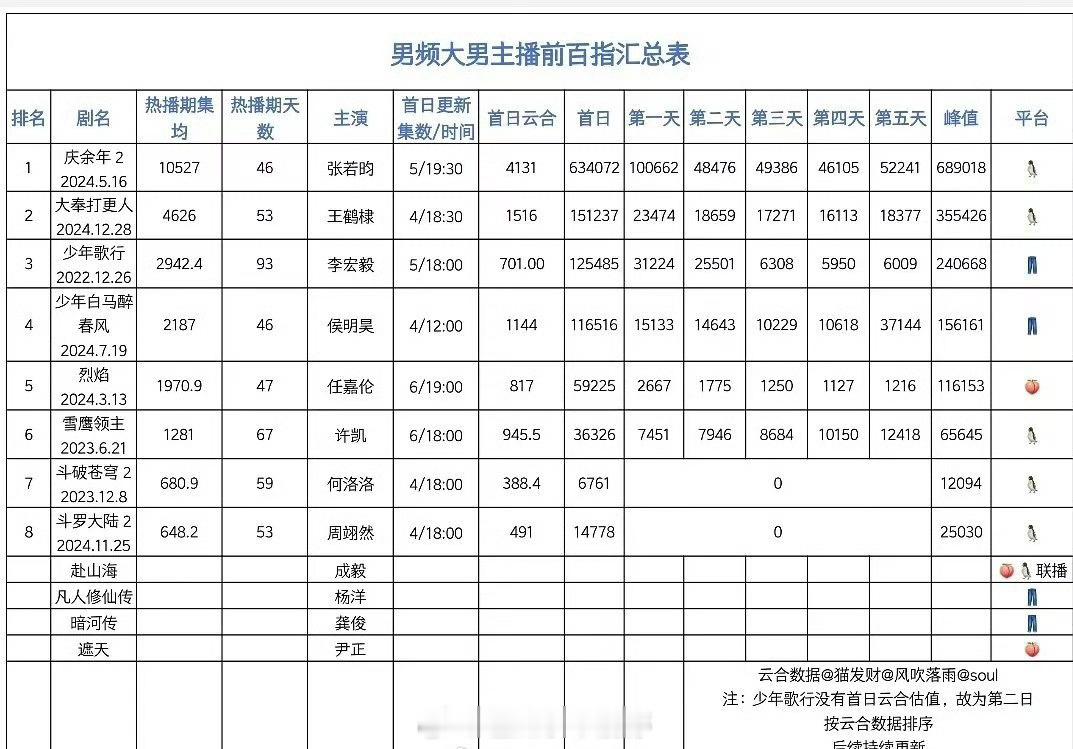 男频大男主剧播前百指汇总：​​​