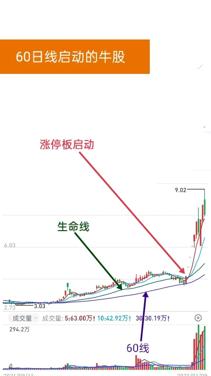 做短线抓牛股主升段有一个点位很关键，那就是30日均线。下图这只个股股价脚踩60日