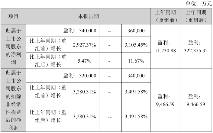 中航成飞: 预计2025年归母净利润34亿元至36亿元