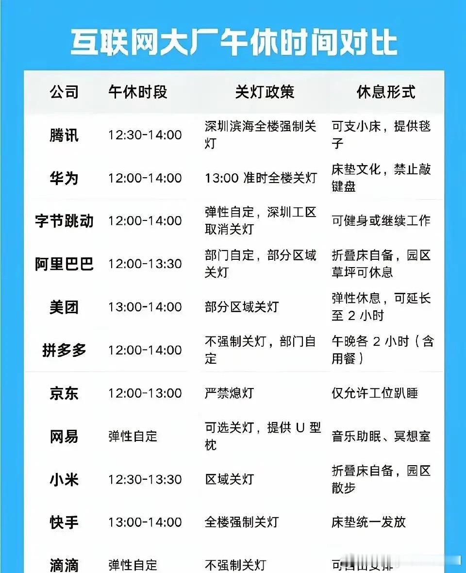互联网大厂午休时间对比