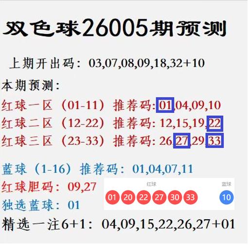 好运连连，捷报再传！上期双色球26009期再度斩获4+0，近期手感持续火热——最