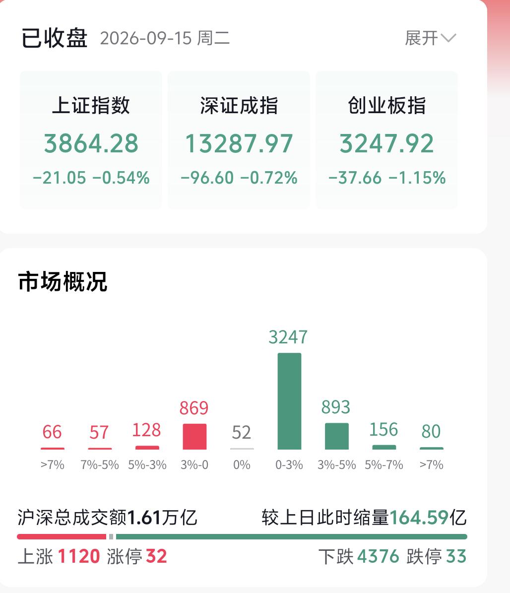 今天A股再度缩量下行，这种下跌行情会延续到什么时候？看懂近几日盘面，就能理清背后