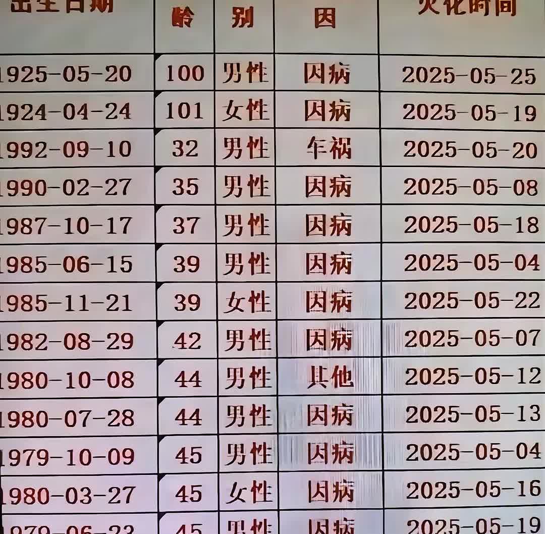 看到这个，真的是吓到了。咋那么多80后年纪轻轻就去了？不知道这是真的