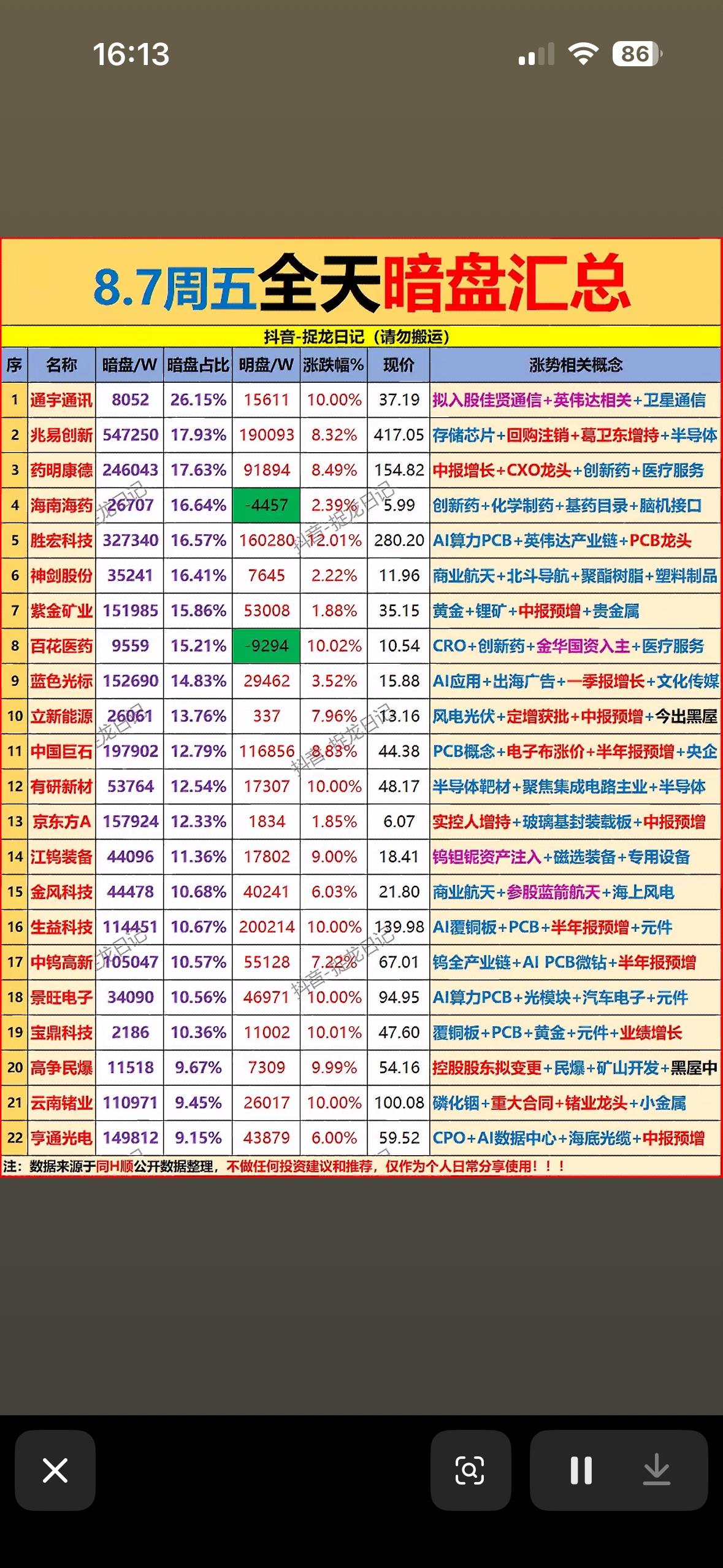 8月7日暗盘汇总来啦！AI与医药齐飞，数据大公开，这波行情你心动了吗？8.7