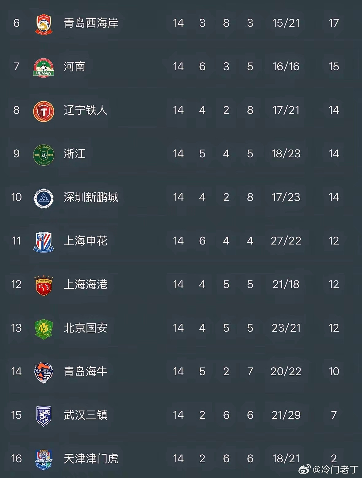 中超第14轮后，保级形势明朗。郑智执教的青岛西海岸升至第六，保级无忧。辽宁铁人两