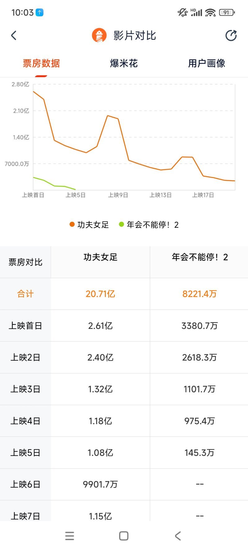功夫女足票房破22亿¹靠成绩说话，一刷功夫女足意识到这是一部好看的商业电影，就