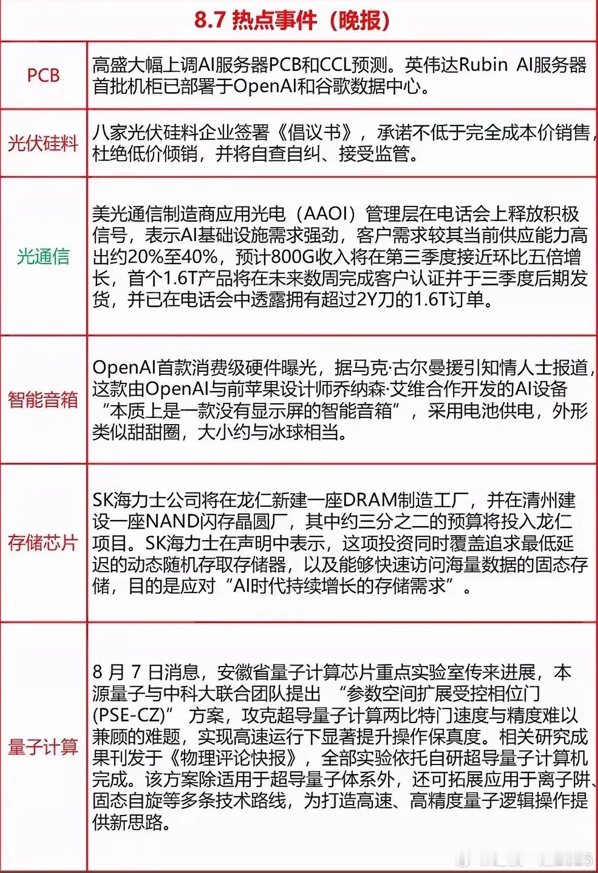 今日晚间多条科技赛道，整体集中在AI硬件、存储、前沿科技，光伏硅料迎来行业维稳消