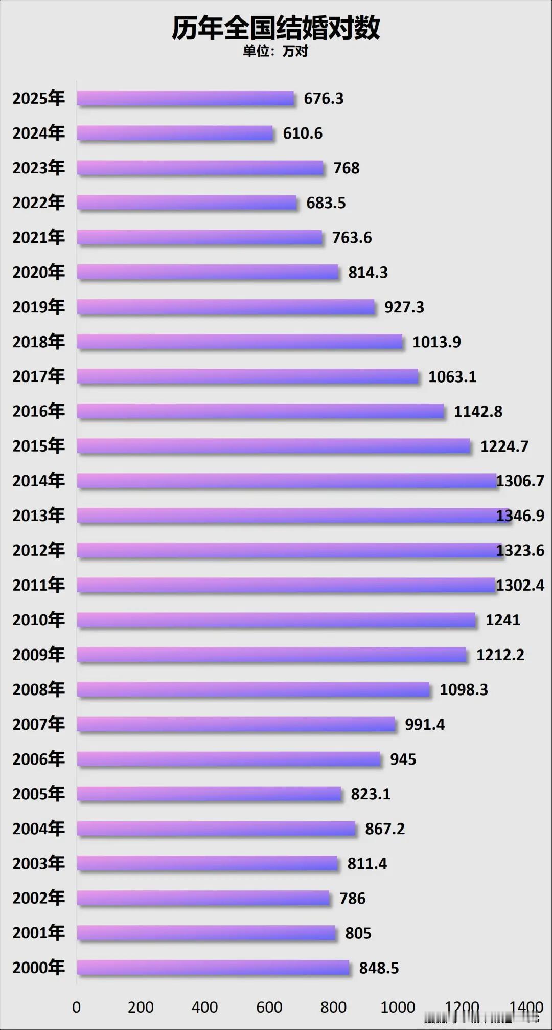 官宣！结婚人数，继续下降2026年一季度全国结婚对数169.7万对这一结婚
