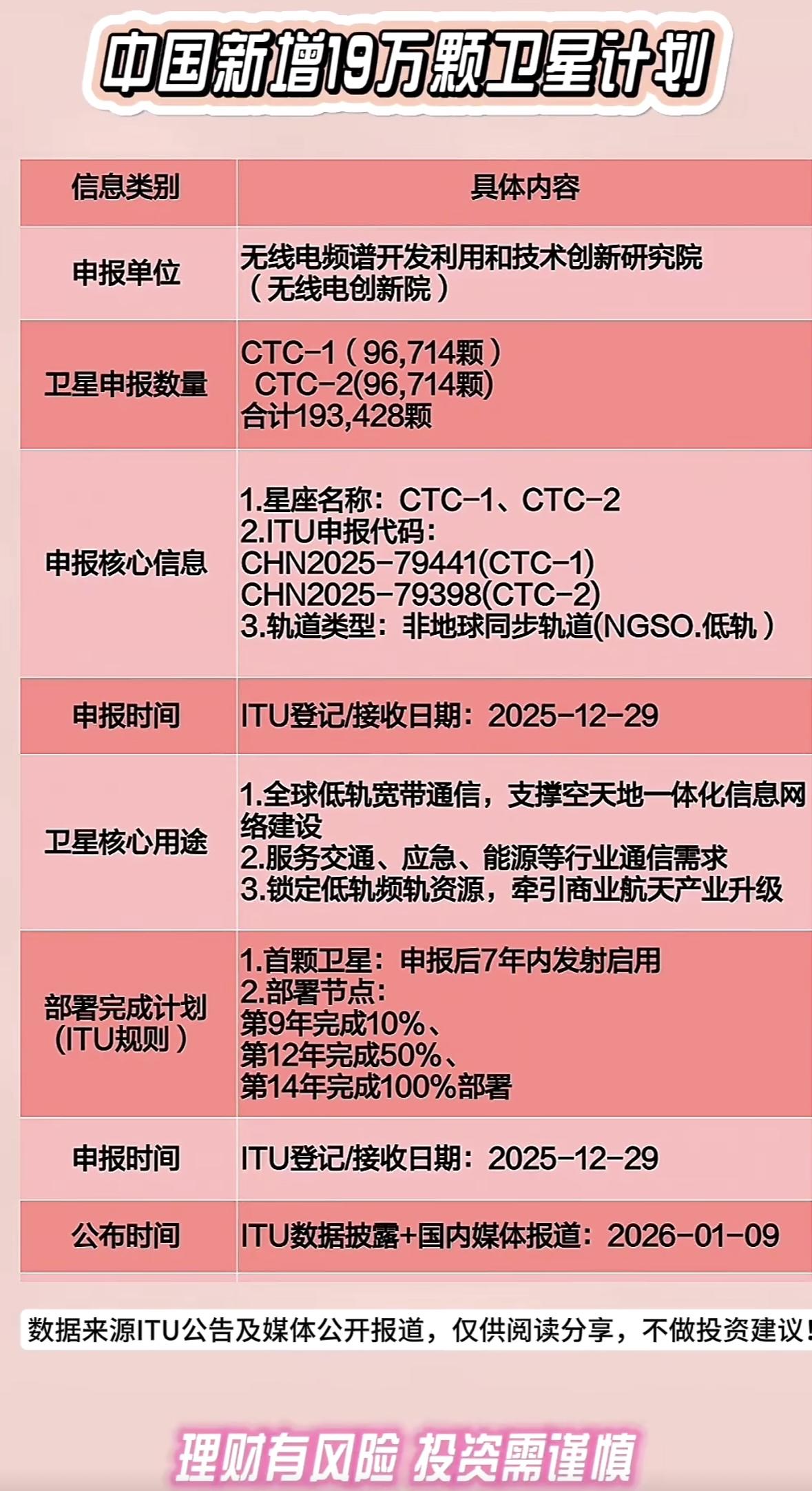 中国新增19万颗卫星计划，助力全球通信与航天产业升级！中国计划发射近二十万颗