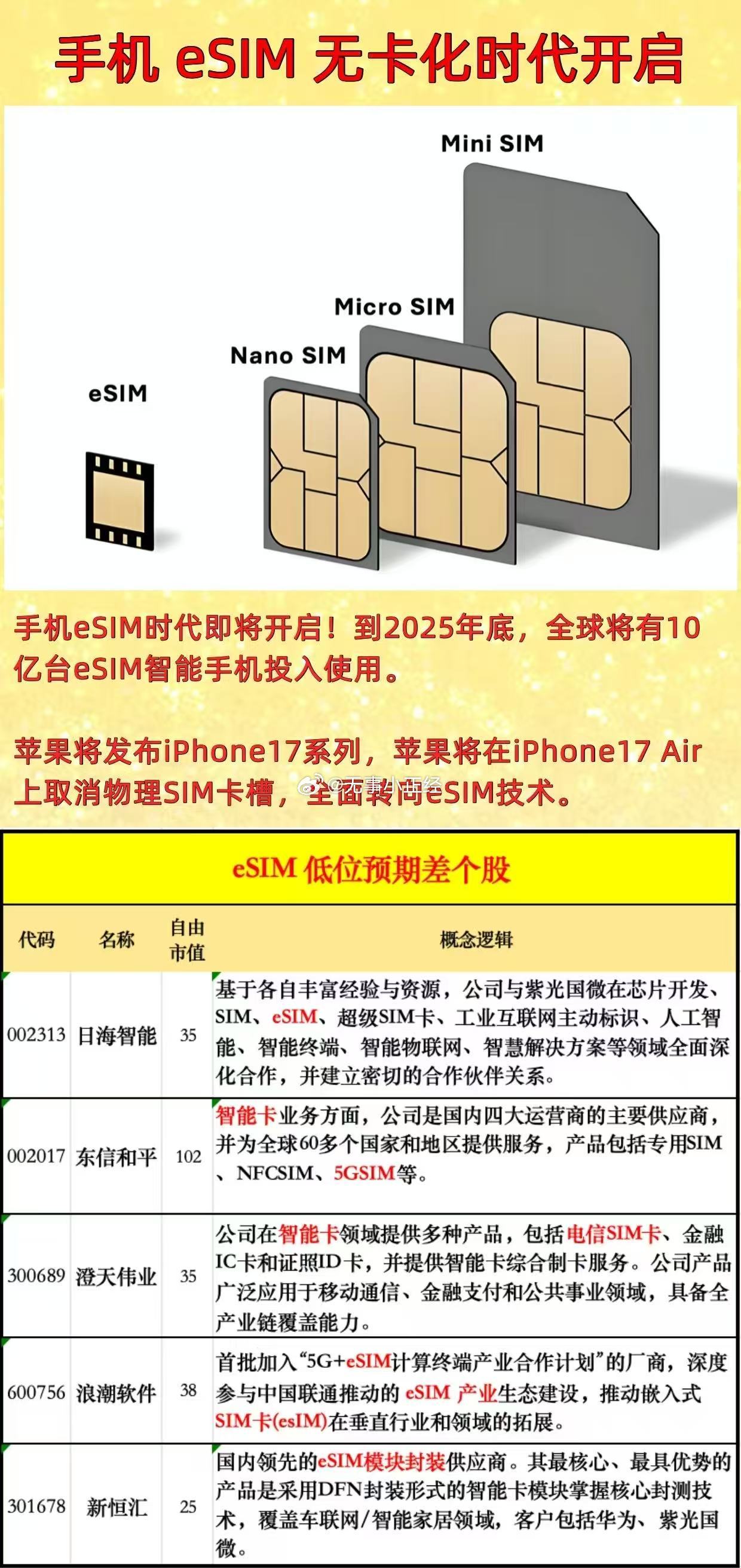 手机eSIM无卡化时代开启！相关概念股整理​​​