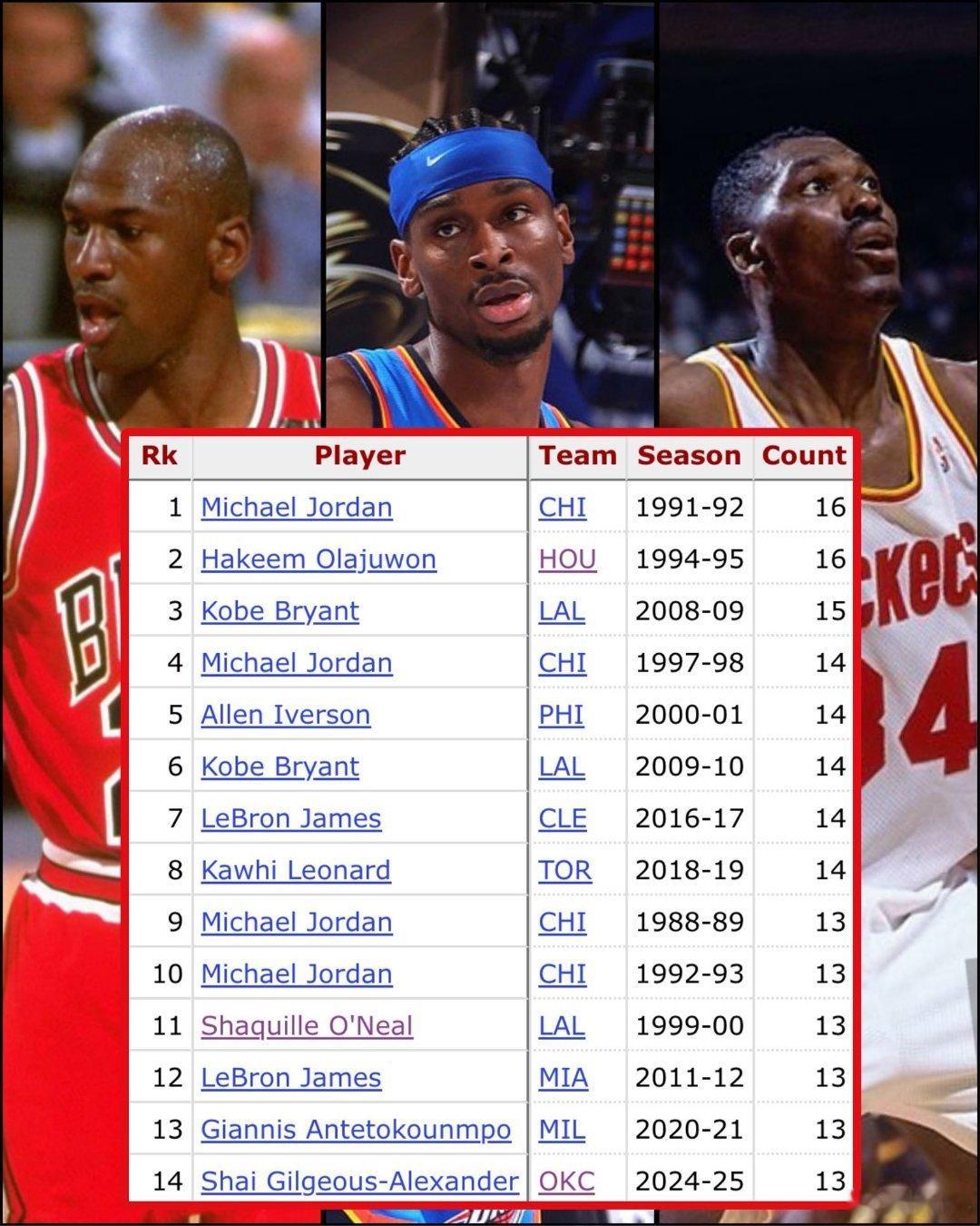 NBA季后赛单赛季30+得分场次历史排行榜🔥：16场乔丹(1992)|