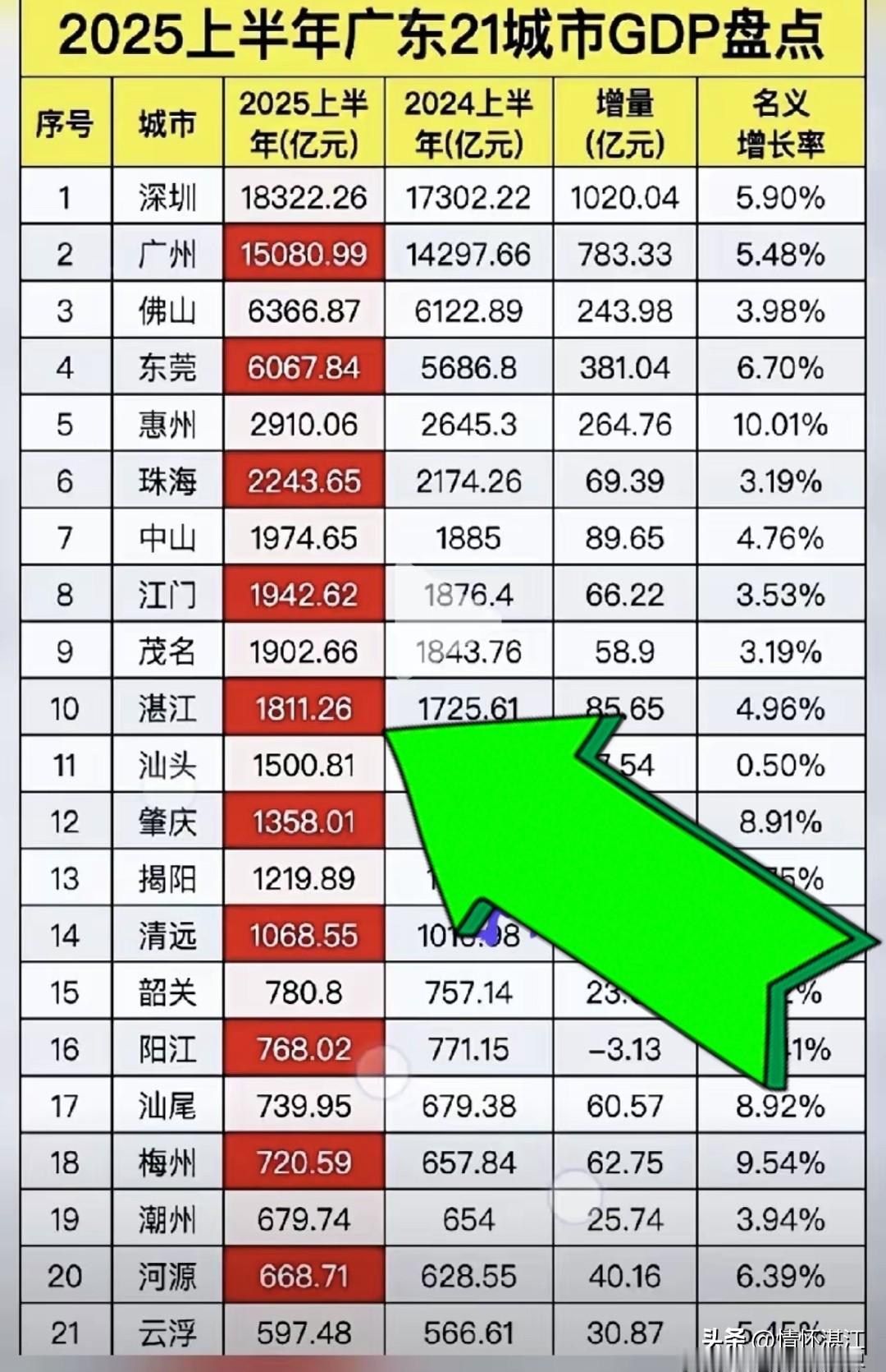 2025年上半年湛江市GDP达到1811.26亿,在广东省21个地级市中排名第十