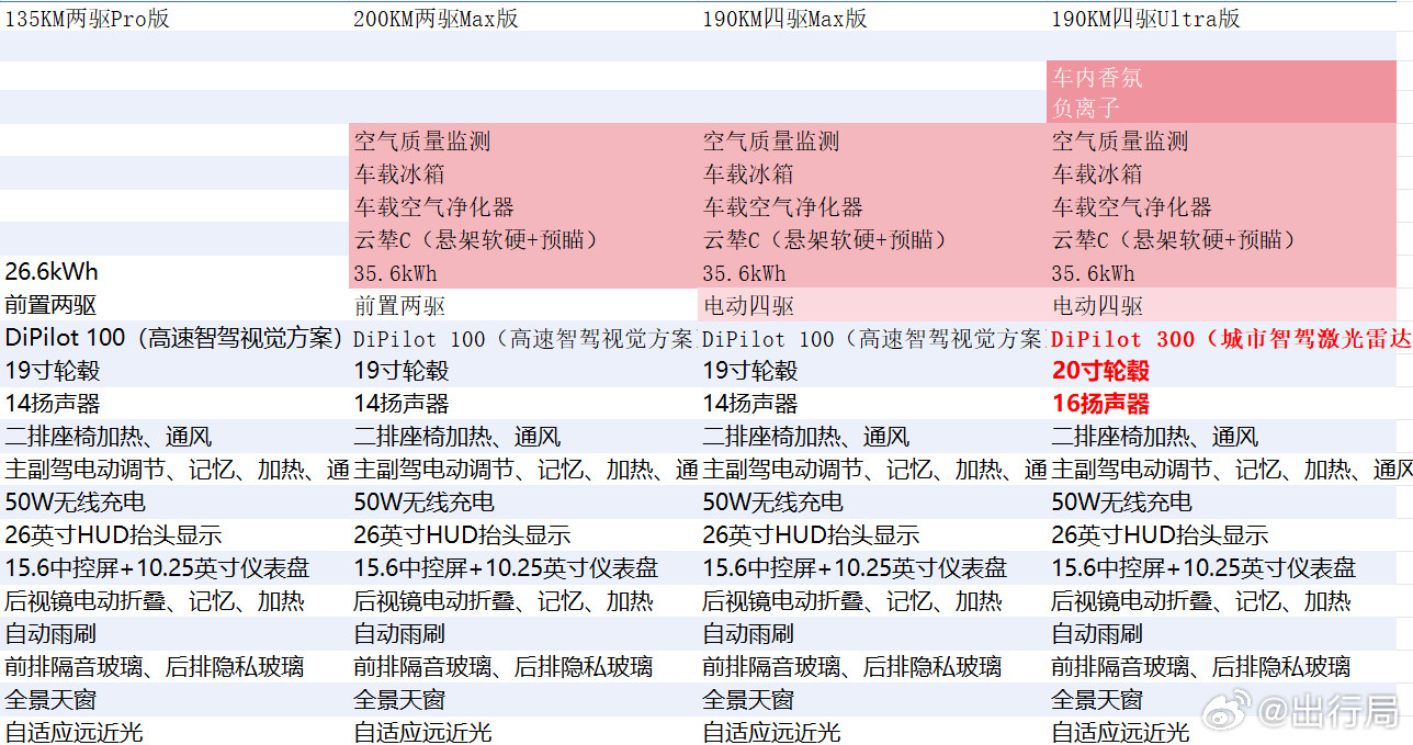 方程豹钛7这台车做了个简单的配置分析，基本可以看到在舒适性配置上，入门款其实跟
