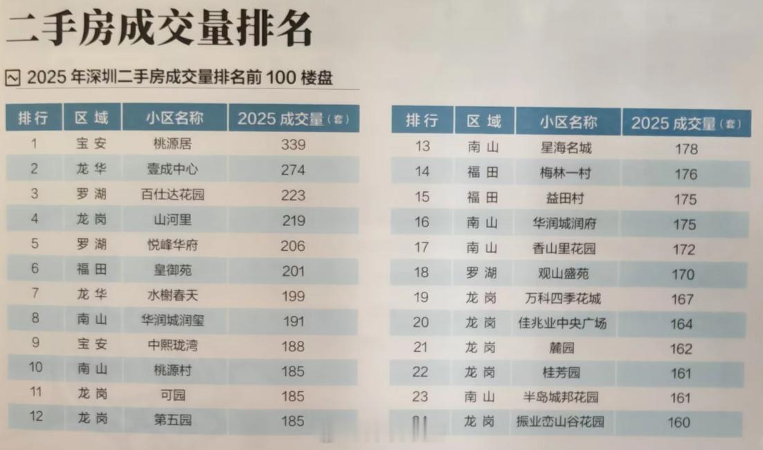 2025年深圳二手成交量排名靠前的楼盘。其实能排在前面的都是超级大社区了。深圳