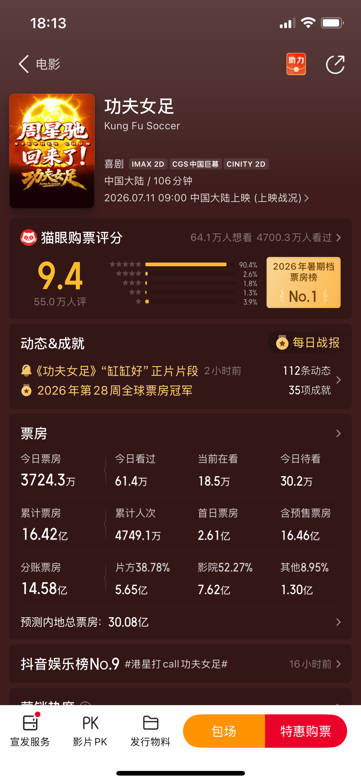 曝功夫女足票房流失金额超4亿太夸张了，4亿什么概念？相当于目前票房的四分之一。不