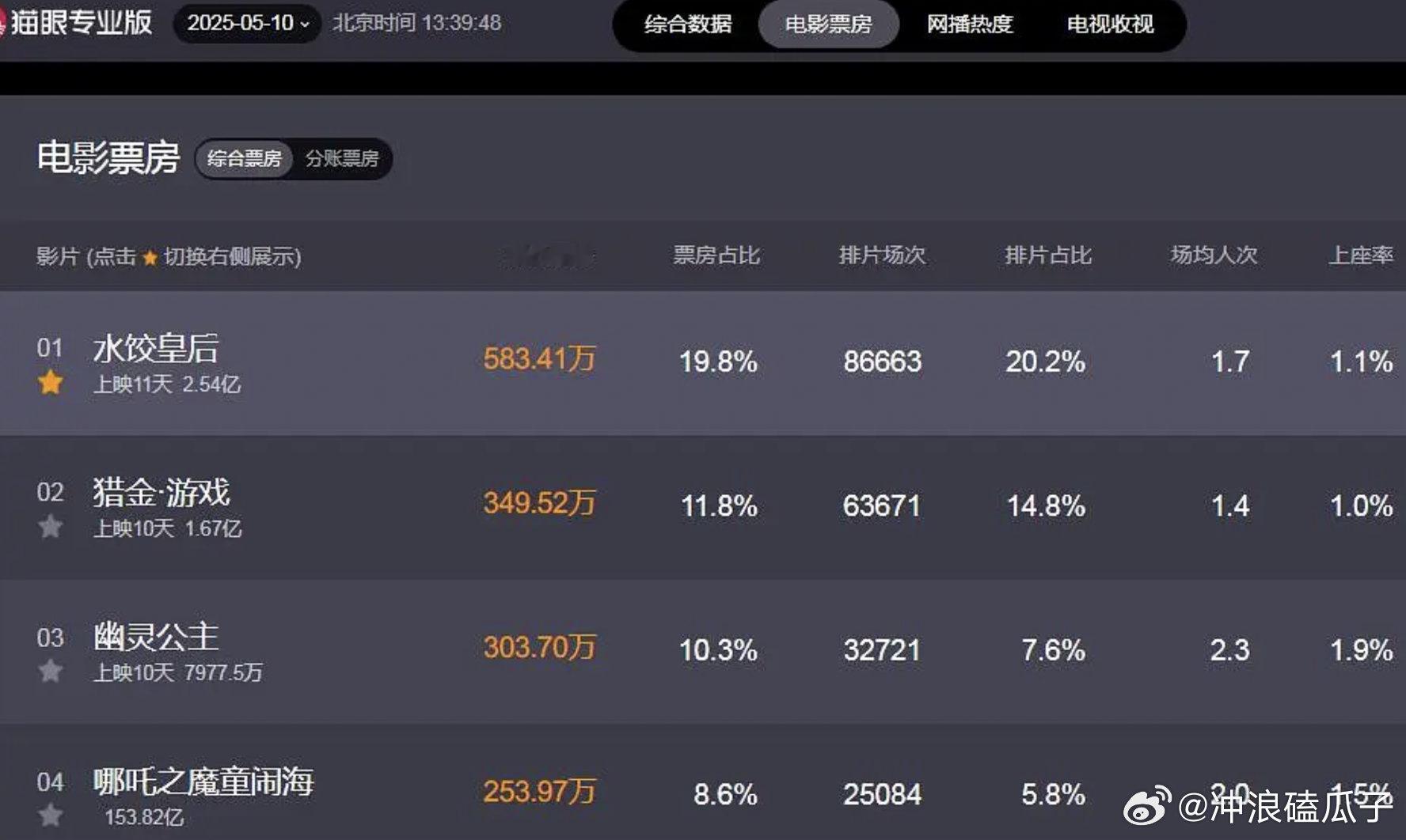 电影圈大盘也好冷，五一档最大的电影水饺皇后上映11天了刚过2亿……​​​