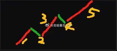 斩断9个月的“熊爪”！放量穿云箭！牛三浪来相见？牛市第三浪！中东战局，超预期的停
