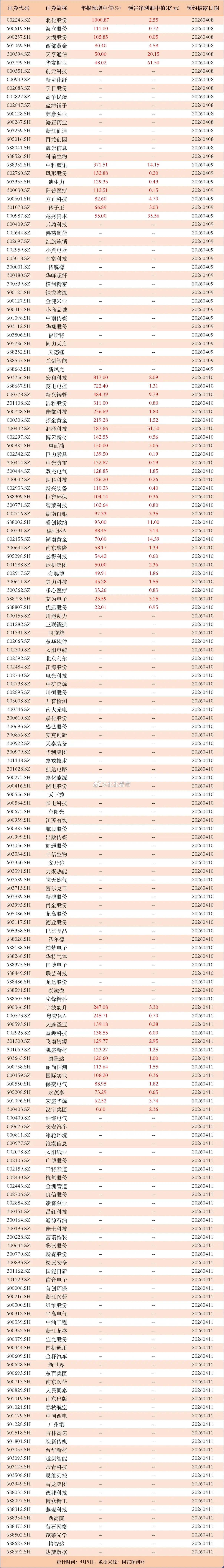 32家公司预增100%以上！又一波财报要来了，AIDC、CPO及新能源多家公司亮