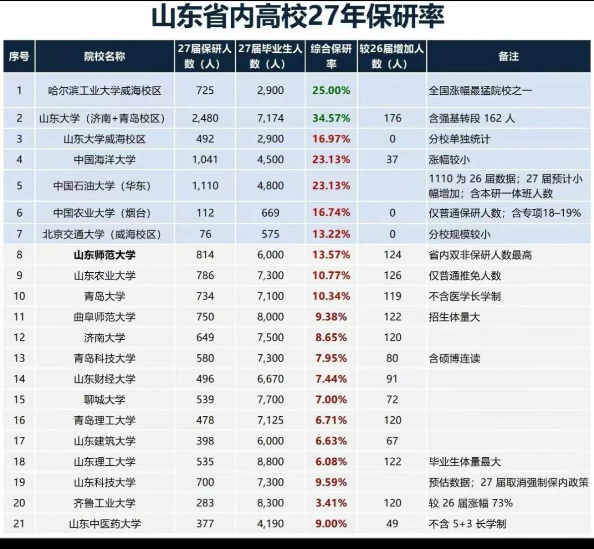 山东省内高校27年保研率