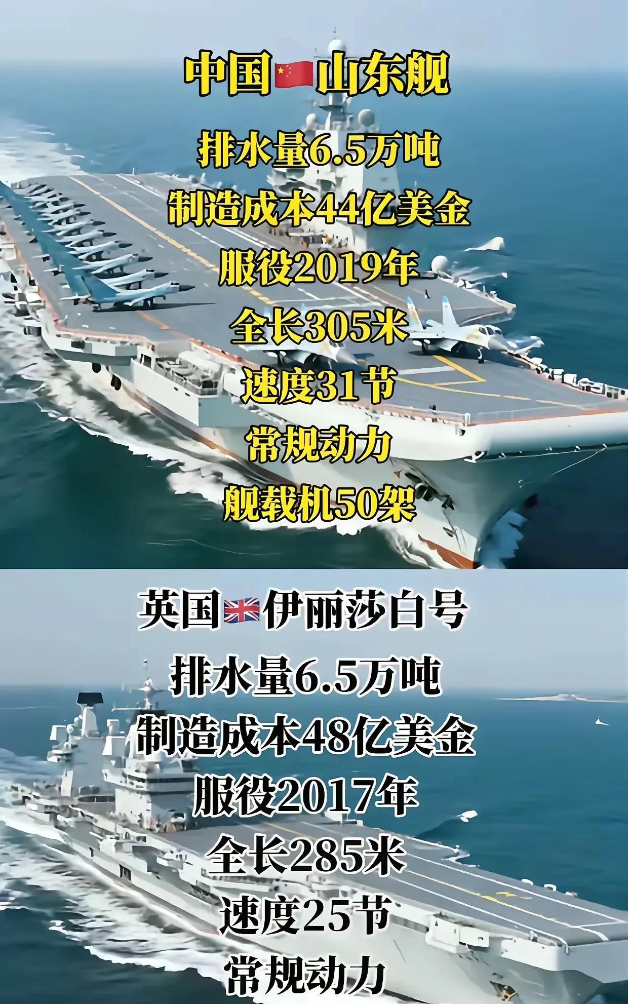 这是网友比较的解放军海军山东舰和英国皇家海军的伊丽莎白女王级航母，这两型航母都是