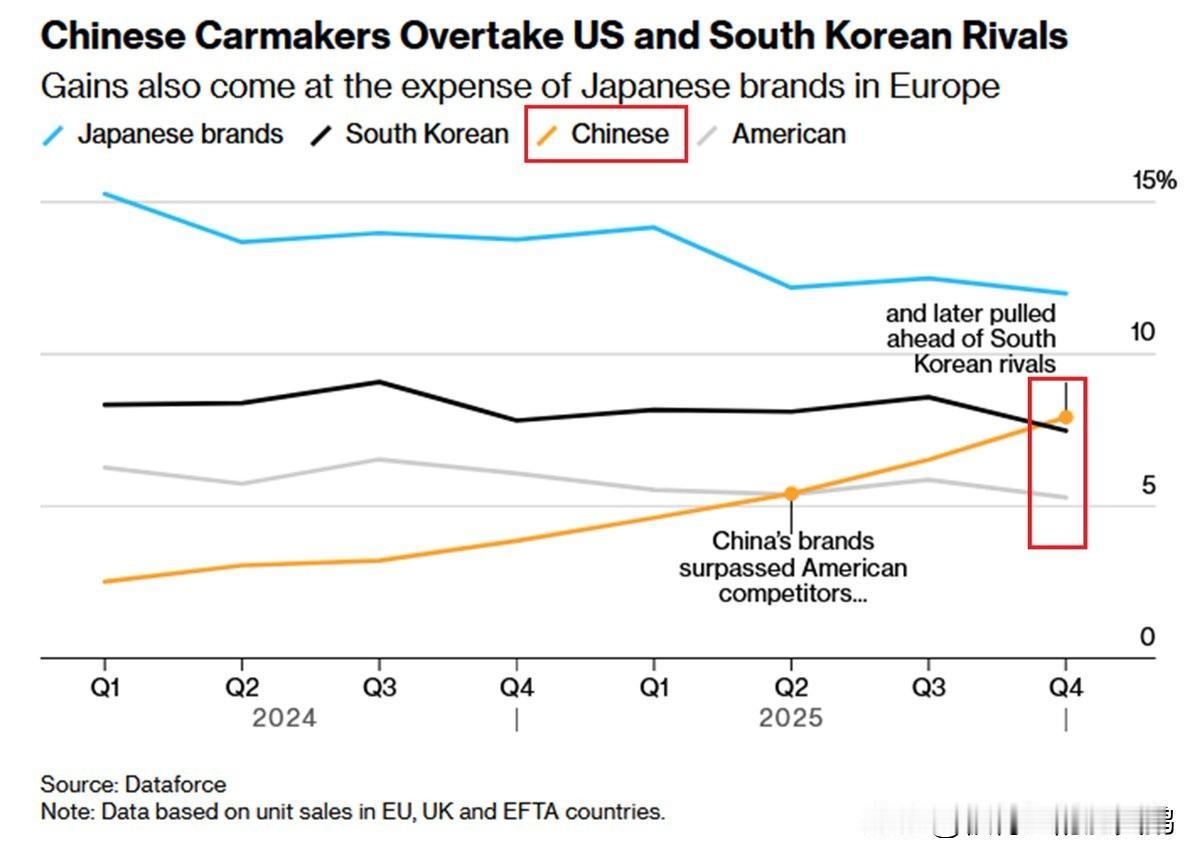 中国汽车制造商正在接管欧洲！中国品牌现在占欧洲所有乘用车销量约10%。这可是