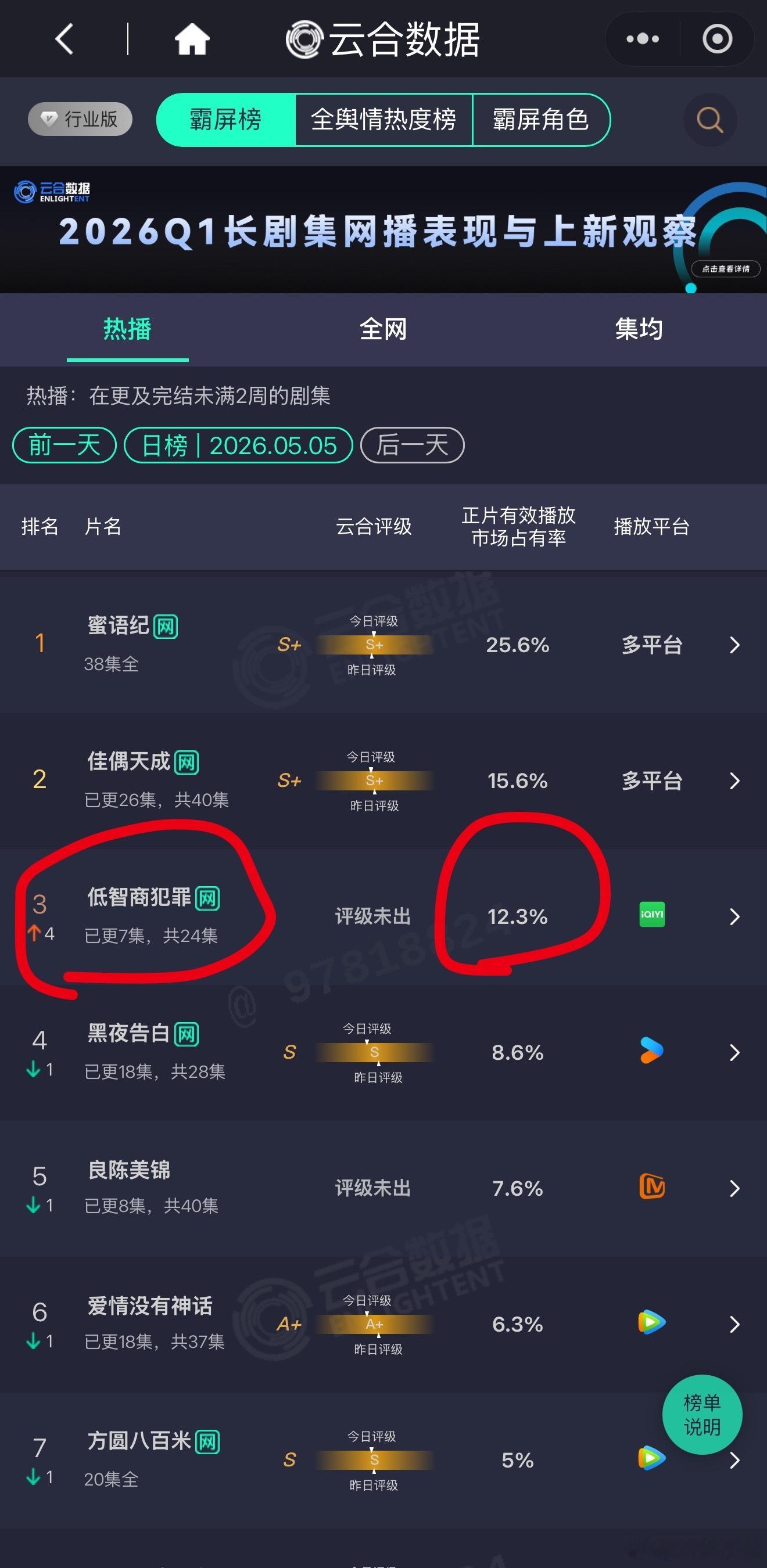 低智商犯罪还可以，第二天就12.3%了，我给你们说了的，🥝买剧的眼光可以的，我