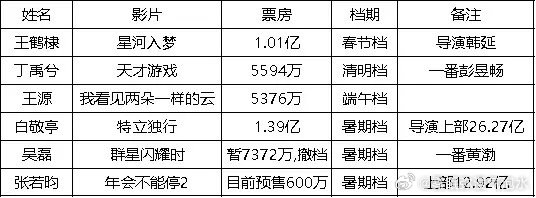 网友统计的今年“顶流”勇闯电影圈失败案列，来看看有没有你看过的