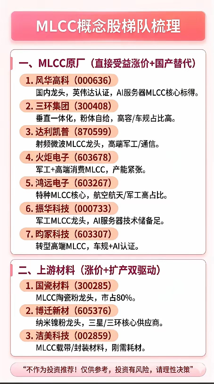 这张图是MLCC概念股的梯队梳理，把产业链分成了原厂和上游材料两大方向，标的和逻