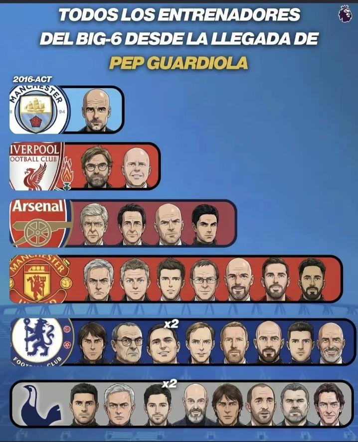 英超big6最近十年主教练情况。曼城：肯定是最近十年英超的第一俱乐部，在瓜迪奥