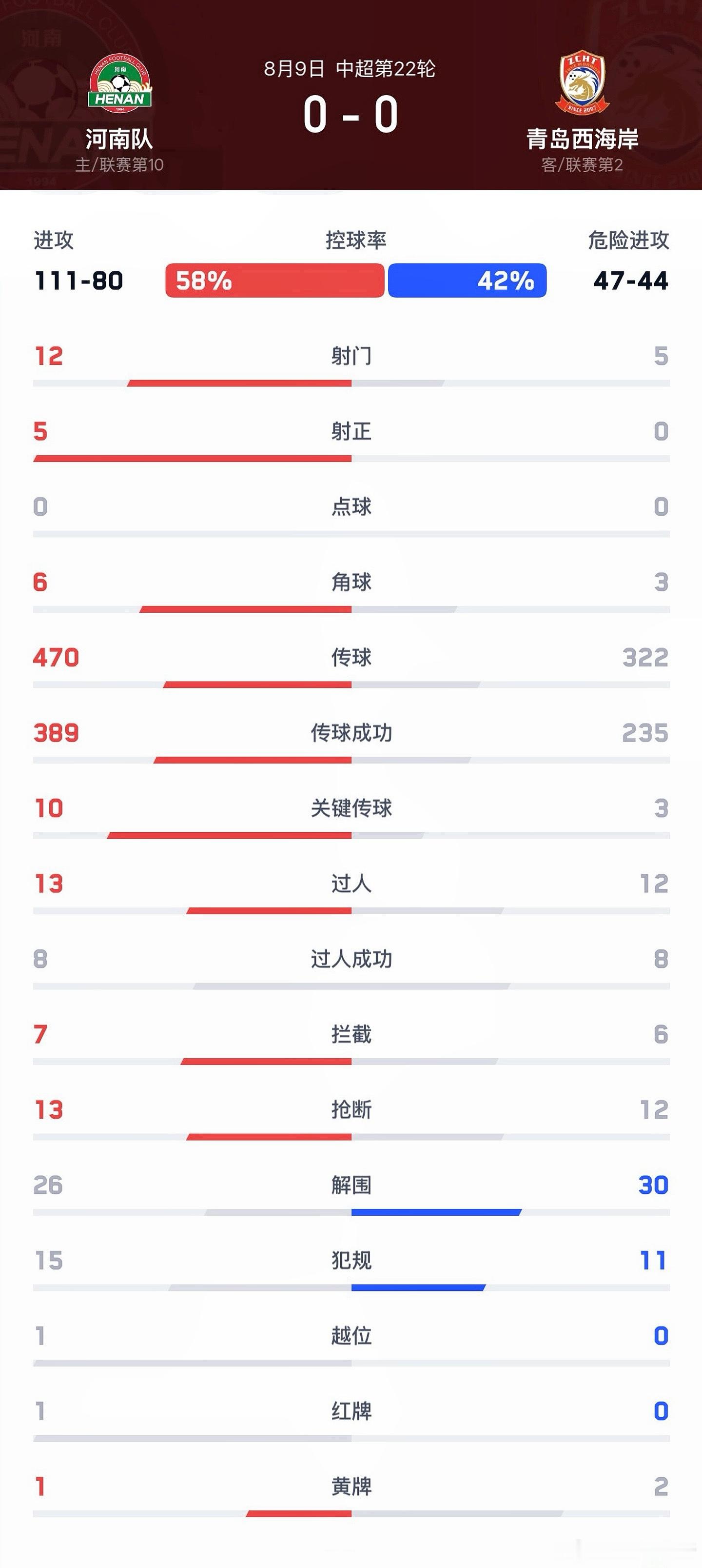 中超河南队【战报】8月9日晚，中超联赛第22轮，河南彩陶坊主场0:0战平青岛西海