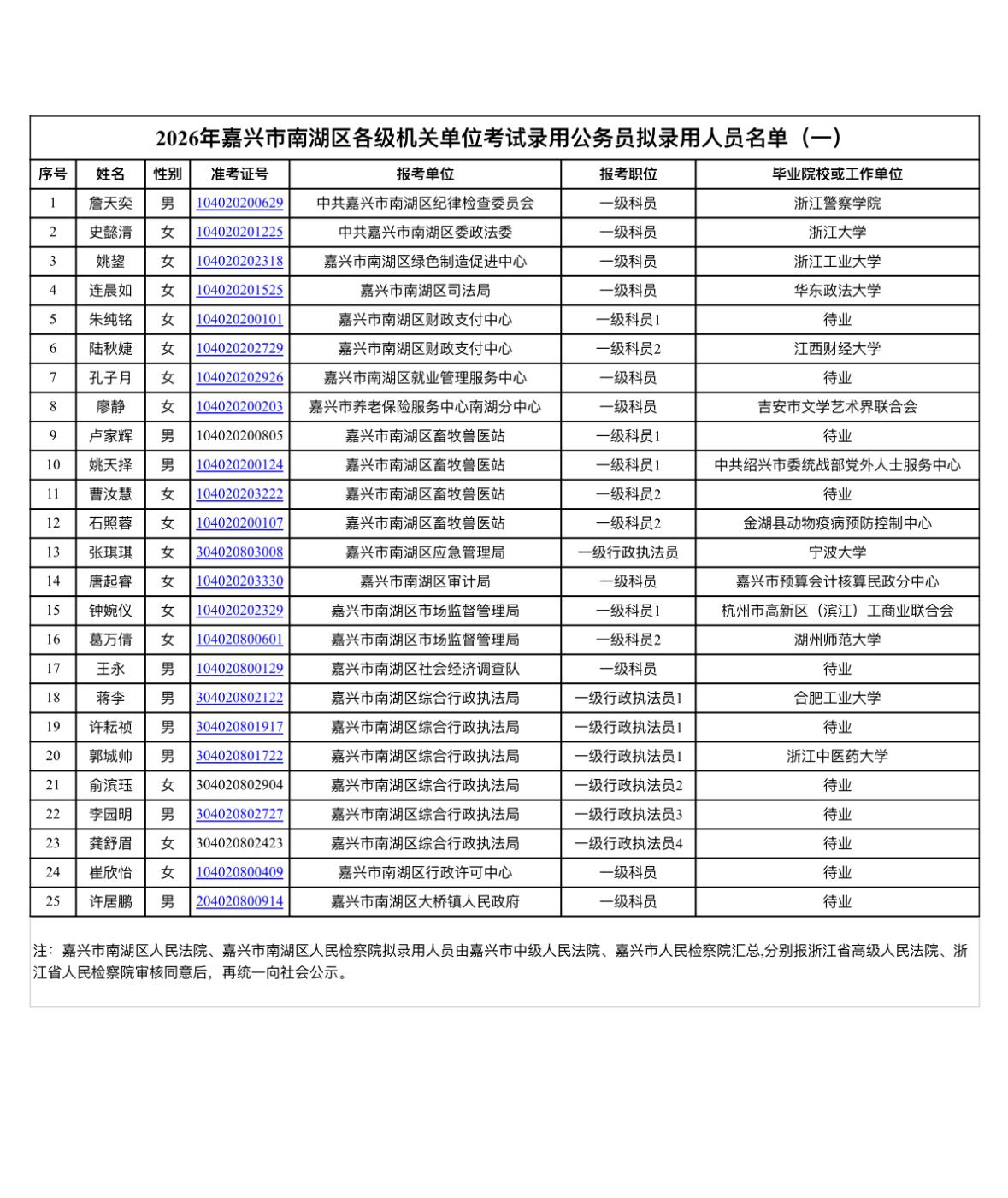 名单公示！嘉兴南湖公务员拟录用名单发布📢发布单位:嘉兴市南湖区委组织部