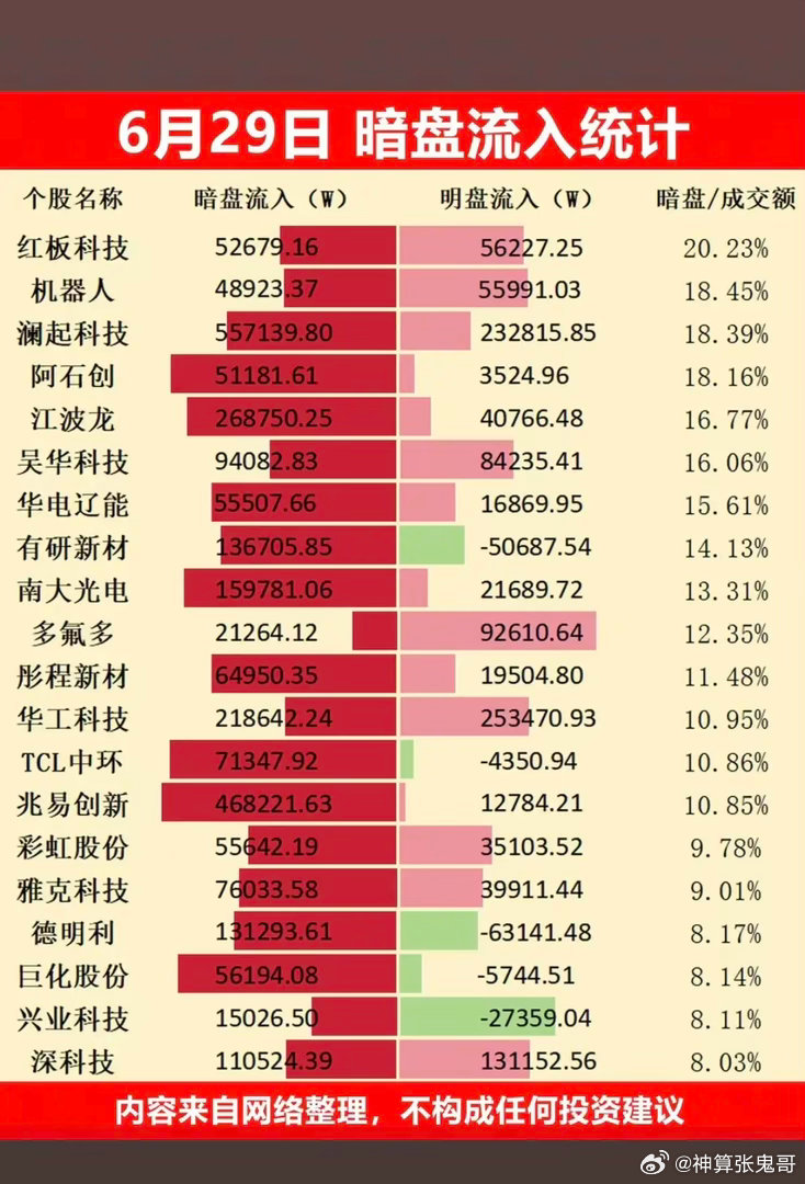6.29周一主力偷偷扫货，暗盘数据TOP20！主力资金暗盘抢筹1.创新药、特
