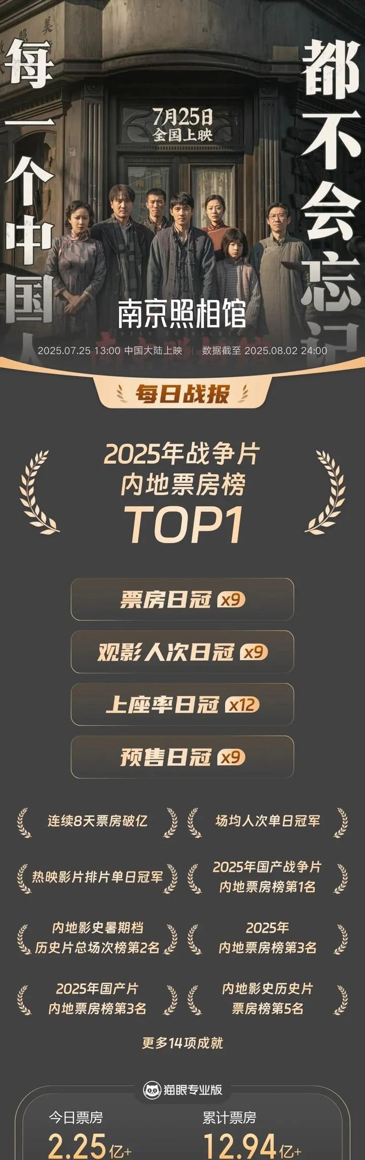 一觉醒来，《南京照相馆》票房直逼14亿！已经年度第三！完全没想到今年暑期档的黑