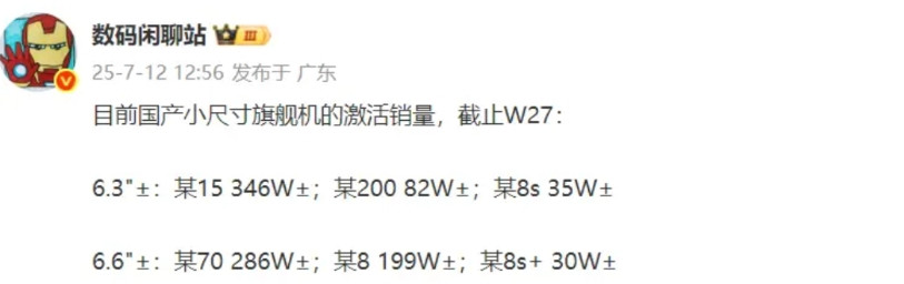 国产小屏旗舰销量大比拼1、小米15激活量达到346万台，vivoX200P