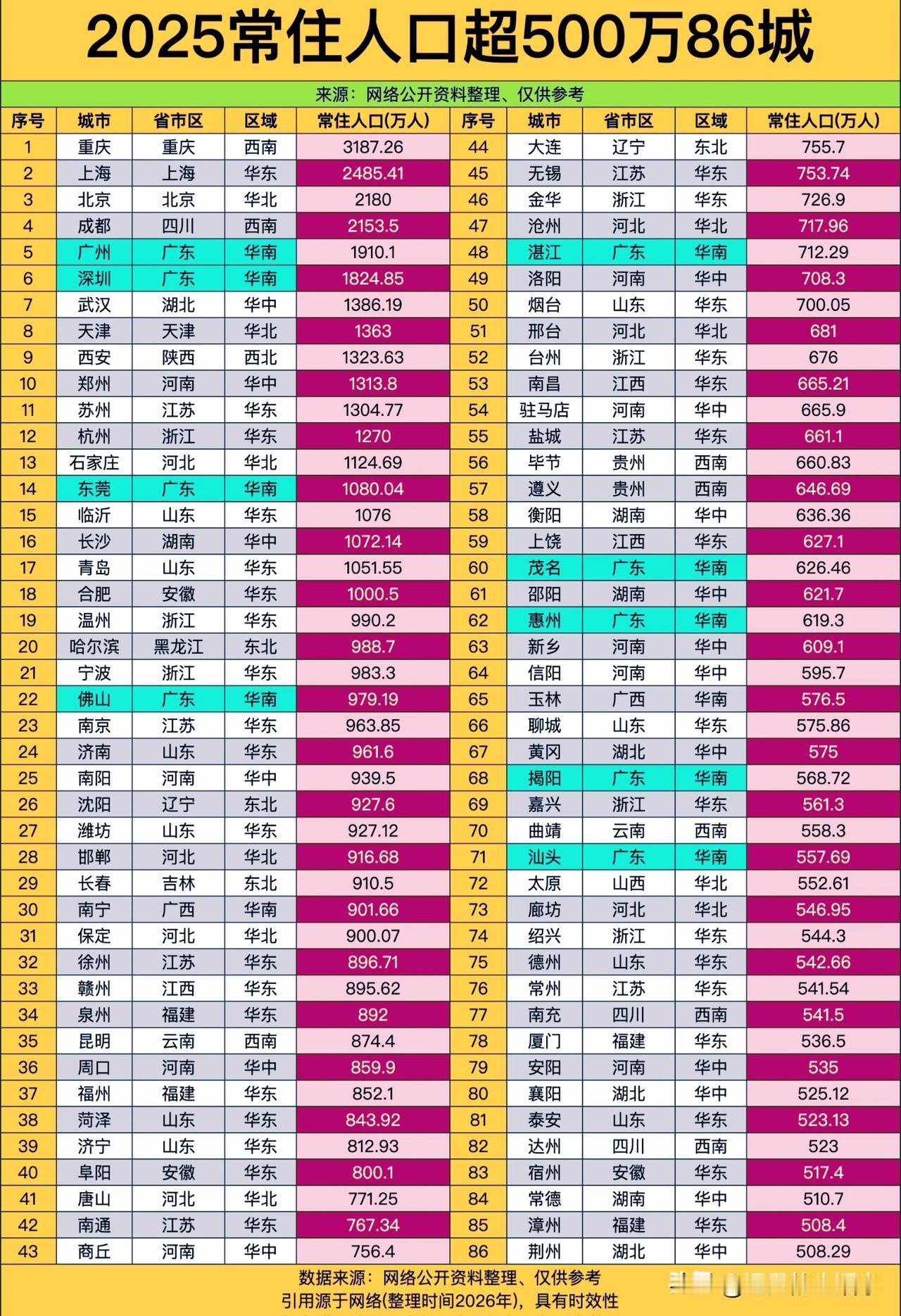 2025常住人口超500万86城榜单！看懂国内人口版图！📊这份整理榜单统