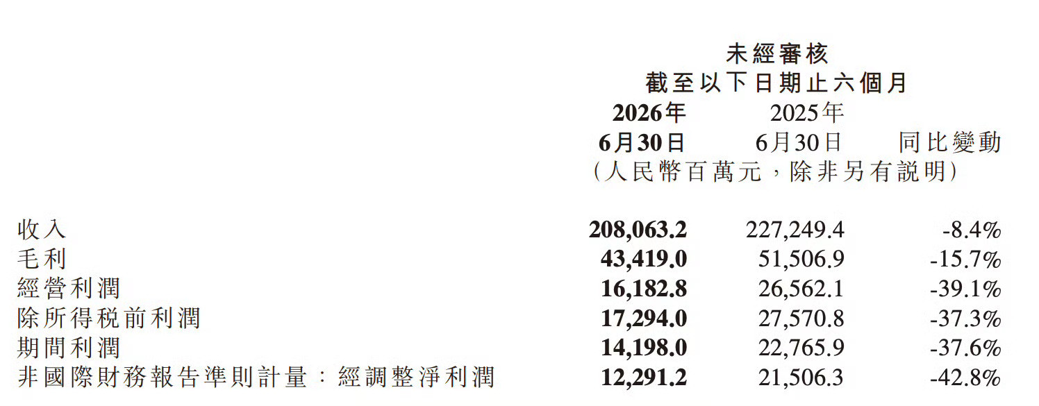 小米集团2026年Q2业绩：1、集团营收1089亿元，经调整净利润62亿元，净利